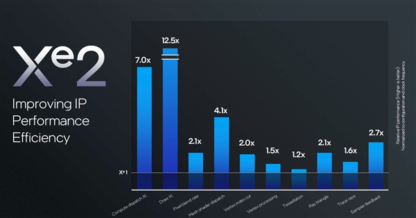 下一代AI PC旗舰平台！英特尔全新架构Lunar Lake详解 第10张