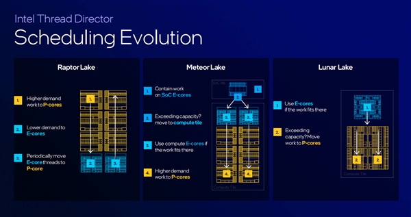 下一代AI PC旗舰平台！英特尔全新架构Lunar Lake详解 第13张