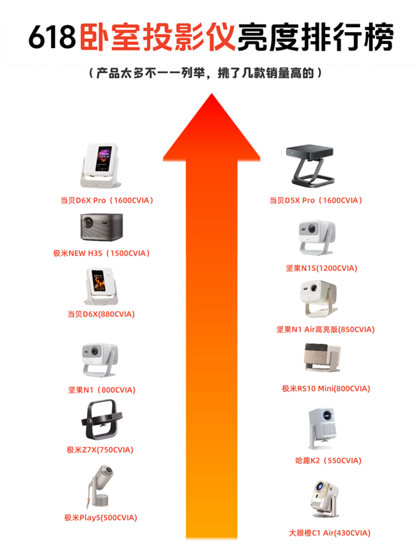 三千元投影仪怎么选？实测分享 618三千元投影仪首选当贝D6X Pro 第2张