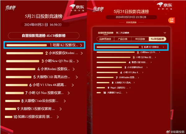 哈趣投影618一举夺魁！京东天猫双平台销额榜TOP1！ 第2张