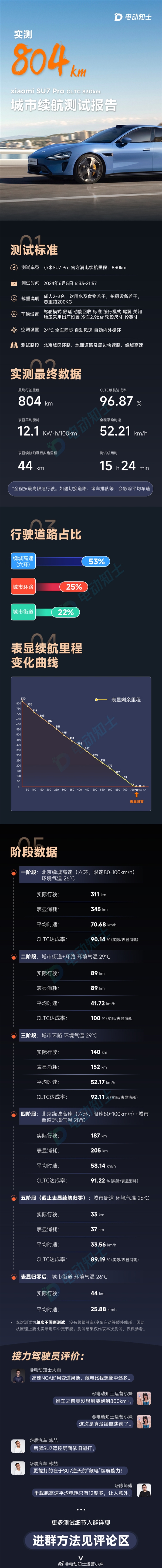 比油车还能跑 小米SU7 Pro城市续航测试结果出炉：达成率96.87% 第2张