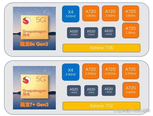 骁龙7+ Gen3和骁龙8 Gen3哪个好? 骁龙处理器对比区别介绍 第2张