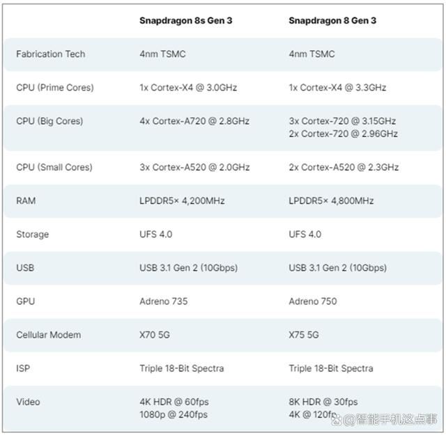 骁龙7+ Gen3和骁龙8 Gen3哪个好? 骁龙处理器对比区别介绍 第4张