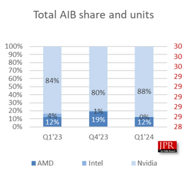 NVIDIA桌面GPU市占率飙升至88%！Intel被忽略不计 第1张