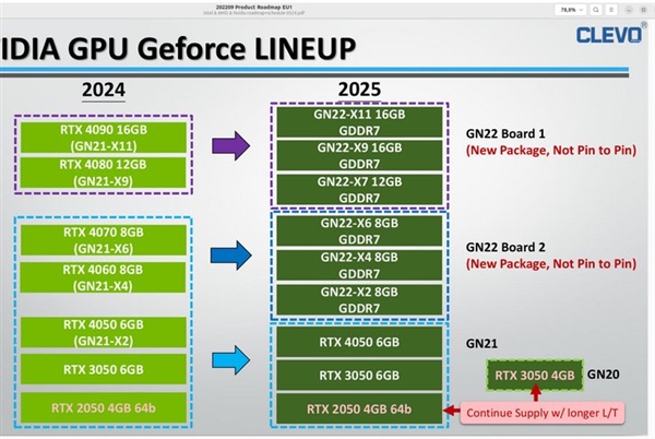 NVIDIA RTX 50 Blackwell笔记本显卡阵容泄露：最高16GB GDDR7显存、2025年上市 第1张