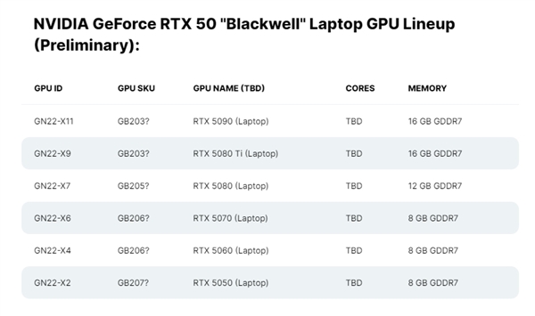 NVIDIA RTX 50 Blackwell笔记本显卡阵容泄露：最高16GB GDDR7显存、2025年上市 第2张