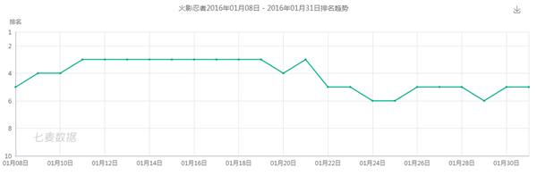 运营八年的火影忍者手游 是怎么低调的把钱赚了的 第15张