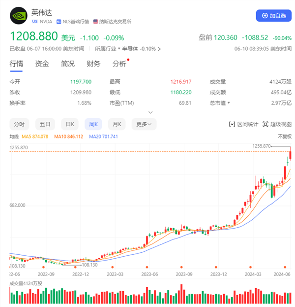 英伟达股价20个月涨10倍！苹果+微软+英伟达三家公司市值=整个A股 第1张