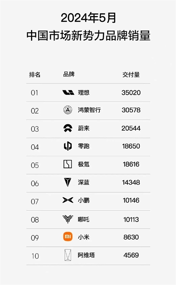 5月新势力排名揭晓：“蔚小理”变“理华蔚” 小米再进前10 第1张