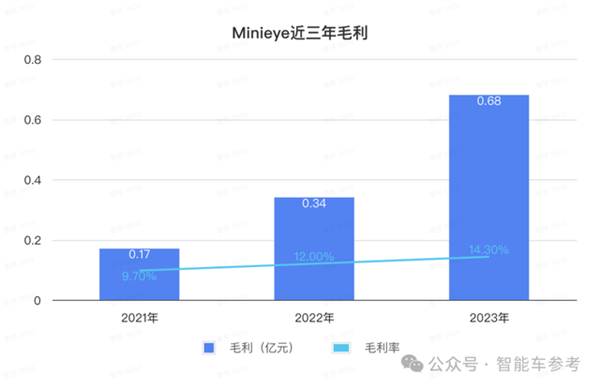 华科系智驾公司赴港IPO 10年吸金15亿 收入国内前三 第2张