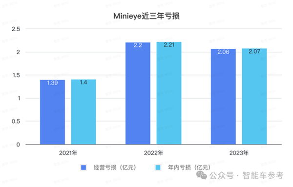 华科系智驾公司赴港IPO 10年吸金15亿 收入国内前三 第3张