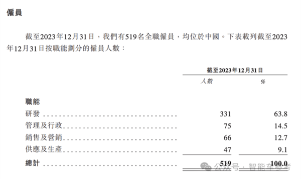 华科系智驾公司赴港IPO 10年吸金15亿 收入国内前三 第5张