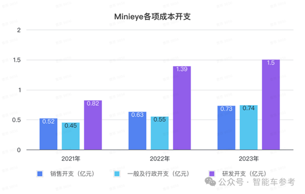 华科系智驾公司赴港IPO 10年吸金15亿 收入国内前三 第4张