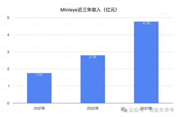 华科系智驾公司赴港IPO 10年吸金15亿 收入国内前三