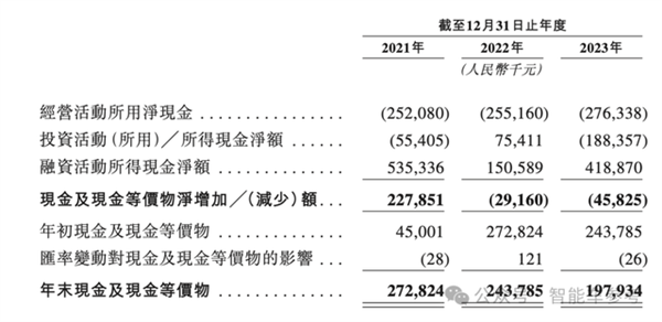 华科系智驾公司赴港IPO 10年吸金15亿 收入国内前三 第7张