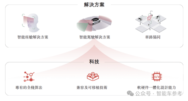 华科系智驾公司赴港IPO 10年吸金15亿 收入国内前三 第8张