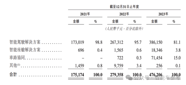 华科系智驾公司赴港IPO 10年吸金15亿 收入国内前三 第9张