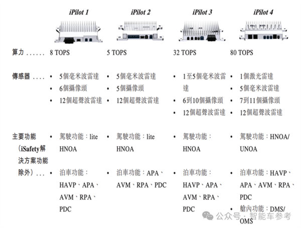 华科系智驾公司赴港IPO 10年吸金15亿 收入国内前三 第10张