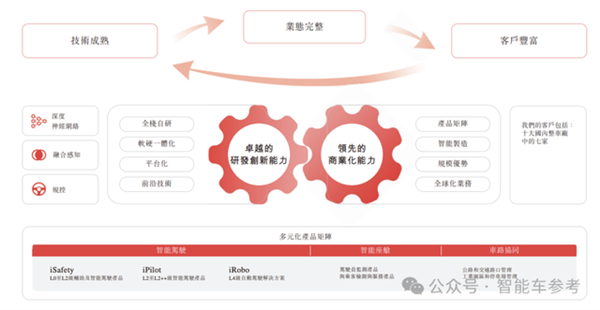 华科系智驾公司赴港IPO 10年吸金15亿 收入国内前三 第14张