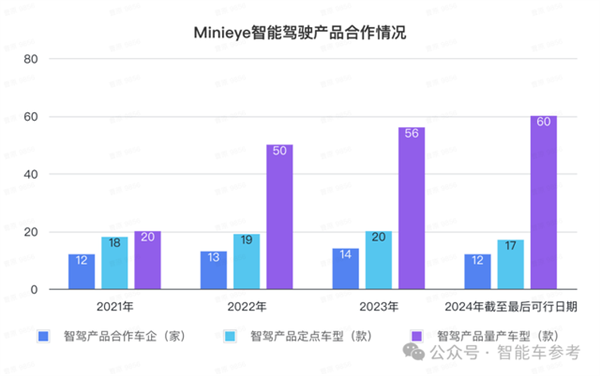 华科系智驾公司赴港IPO 10年吸金15亿 收入国内前三 第11张