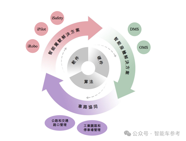 华科系智驾公司赴港IPO 10年吸金15亿 收入国内前三 第15张