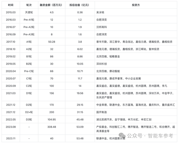 华科系智驾公司赴港IPO 10年吸金15亿 收入国内前三 第19张