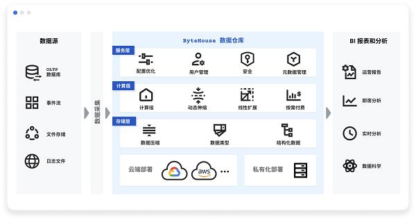 从游戏场景看 ByteHouse存算分离架构如何实现降本增效 第1张