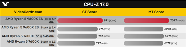 AMD Zen5首次超频！锐龙5 9600X轻松全核5.7GHz 第3张