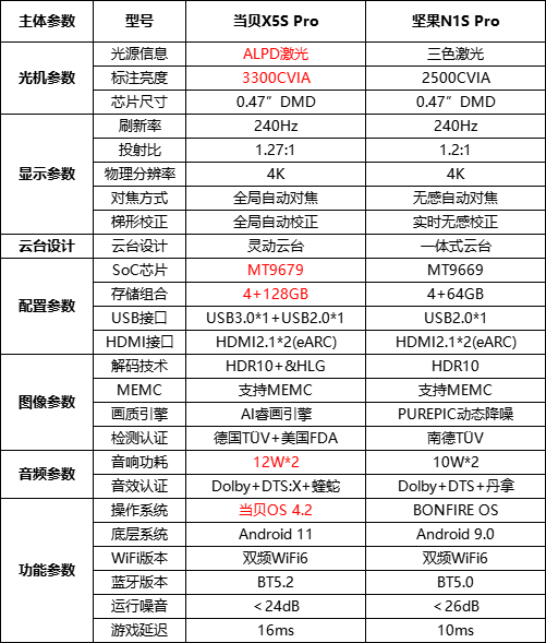 当贝X5S Pro和坚果N1S Pro至臻版对比怎么选 全方位对比选购推荐 第8张