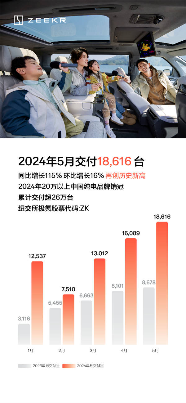 33059台！极氪2024年一季度交付量同比大增117%：创品牌史上最好成绩 第3张