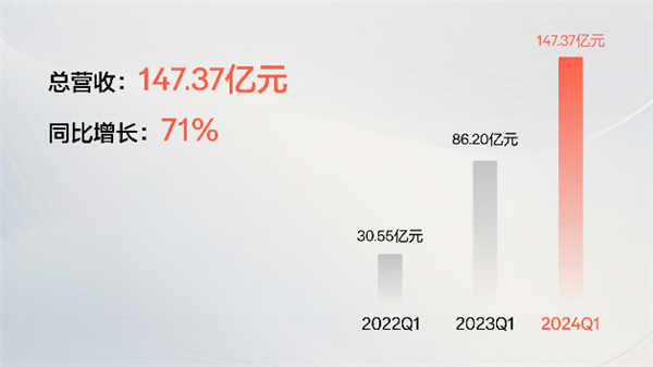 33059台！极氪2024年一季度交付量同比大增117%：创品牌史上最好成绩 第1张