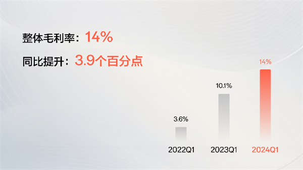 33059台！极氪2024年一季度交付量同比大增117%：创品牌史上最好成绩 第2张