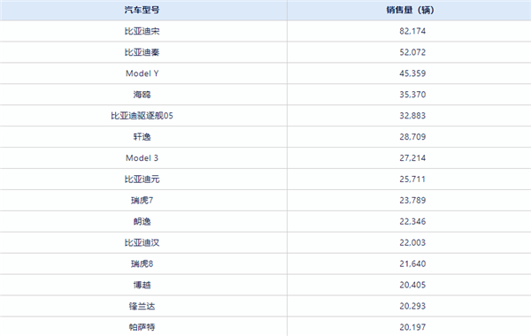 中国5月卖最火车型TOP15出炉：比亚迪宋再破8万辆遥遥领先 第1张