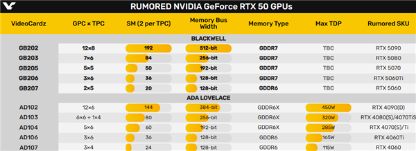 RTX 50五大核心集体偷跑：居然有两个缩水了 第2张