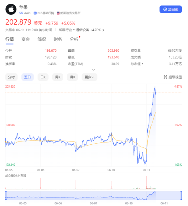 苹果迈入AI时代 股价大涨超5% 创历史最高市值 第1张