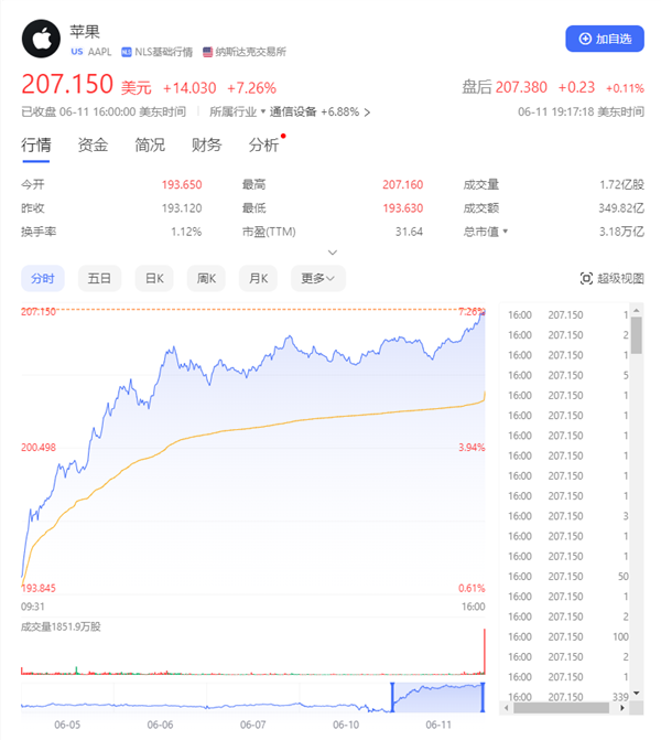 苹果股价大涨7%创历史新高！市值直逼世界第一 第1张