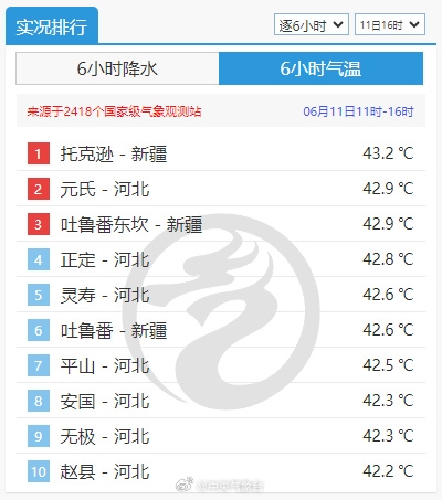 热得呼吸都烫肺 河北一地气温超过新疆吐鲁番 第3张