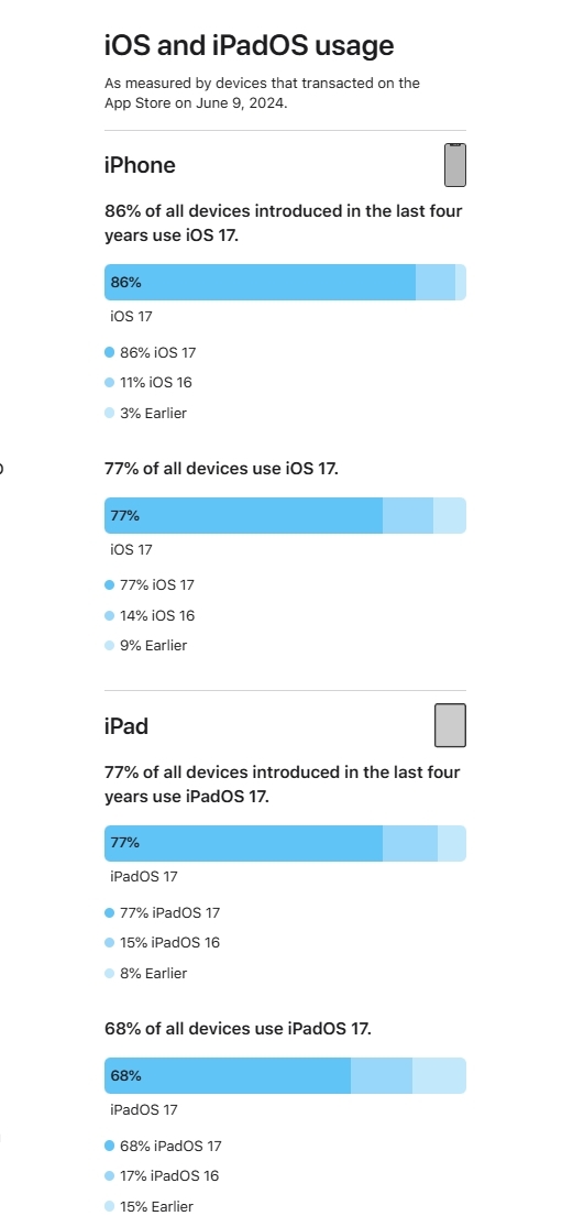 iOS 18发布！苹果晒iOS 17升级率：77%的iPhone已升级 不如去年 第2张