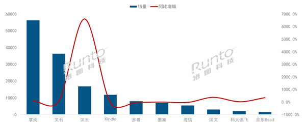 中国电子书TOP10出炉：昔日王者Kindle沦落第四 第2张