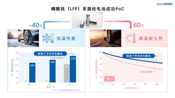 旭化成 锂离子电池超离子导电性电解液PoC取得成功并迈向实际应用 第2张