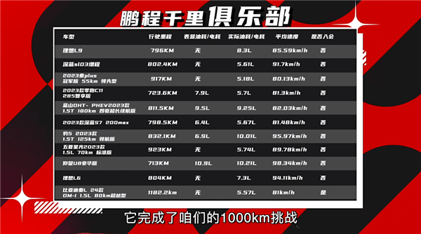 1182.2km 博主极限工况测试比亚迪秦L：首个达成千公里续航 第2张