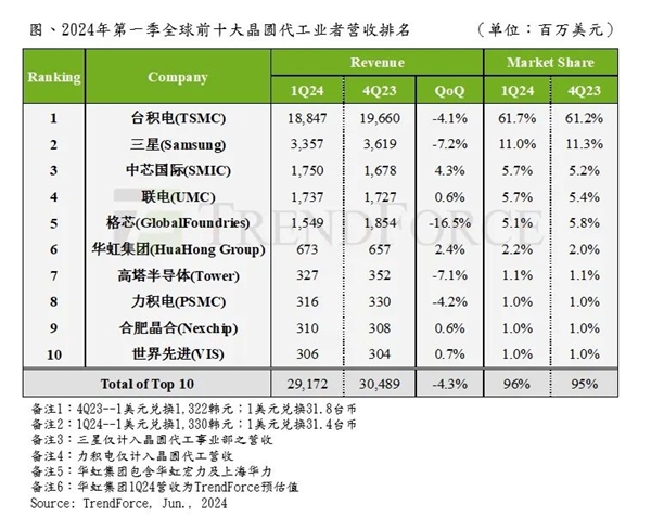 国产替代里程碑一刻！中芯国际冲到全球前三：仅次于台积电三星 第1张