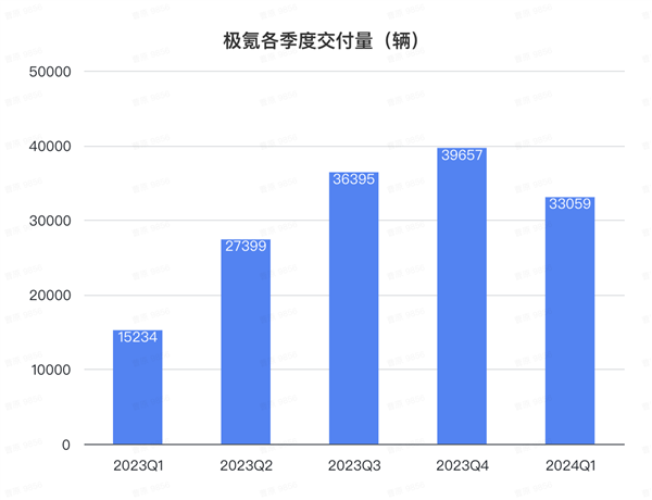 极氪上市后首份财报！一天入账1.6亿 年交付冲刺23万辆