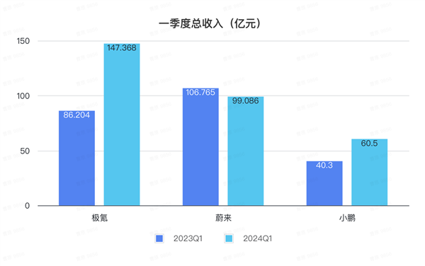 极氪上市后首份财报！一天入账1.6亿 年交付冲刺23万辆 第4张