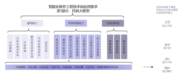 最高等级！华为云盘古研发大模型通过首批代码大模型评估 第3张