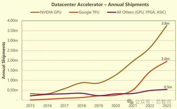 拿下98％市场！NVIDIA今年已出货376万颗数据中心GPU 第1张