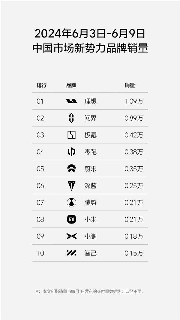 理想汽车周销量超万辆 理想L6成销量增长新引擎 第1张