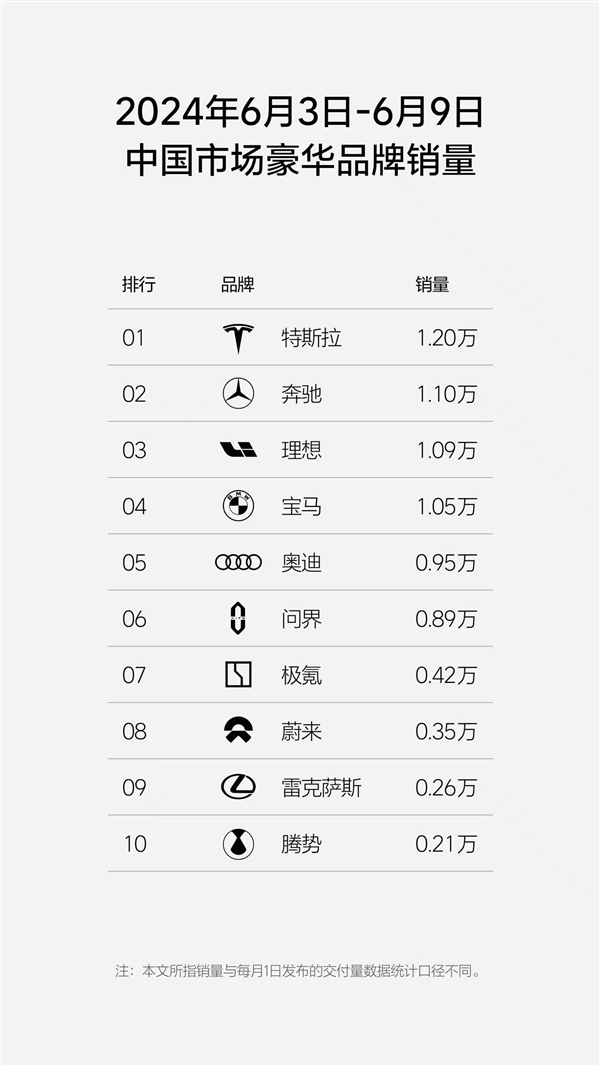 理想汽车周销量超万辆 理想L6成销量增长新引擎 第3张