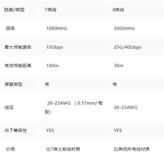 7类、8类网线都来了有必要装吗? 7类8类网线区别介绍 第3张