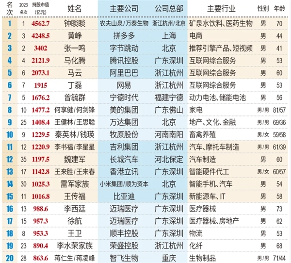 小米5人上榜2024新财富500创富榜：雷军持股市值达1025亿元 第1张